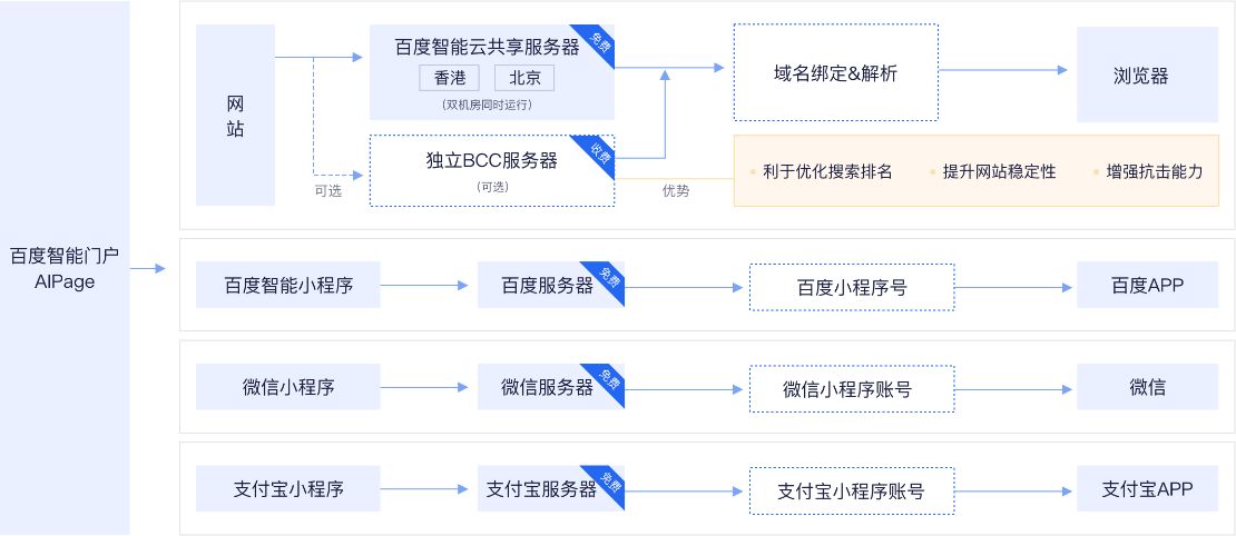 极速云建站系统