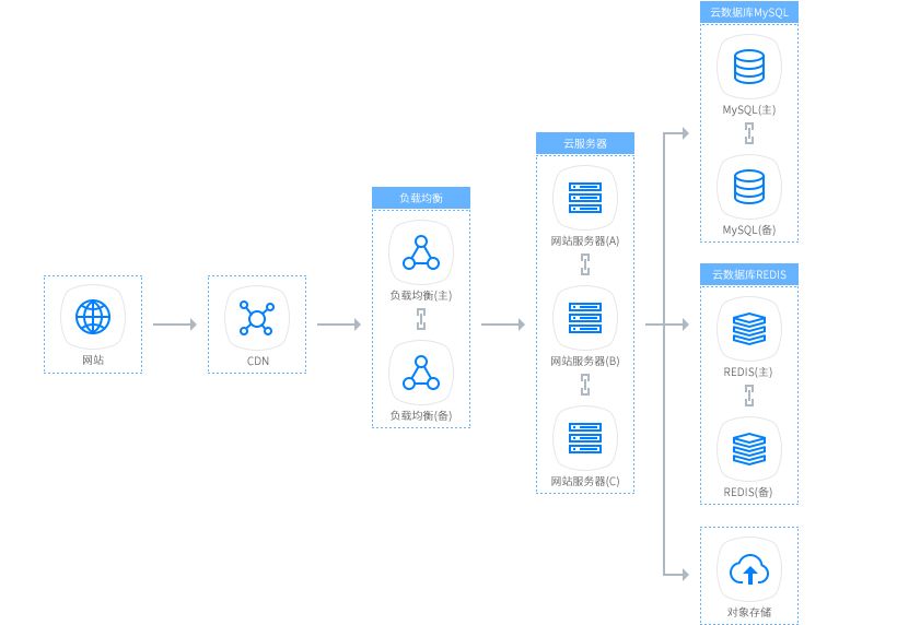 基于极速云云服务器，轻松实现网站搭建